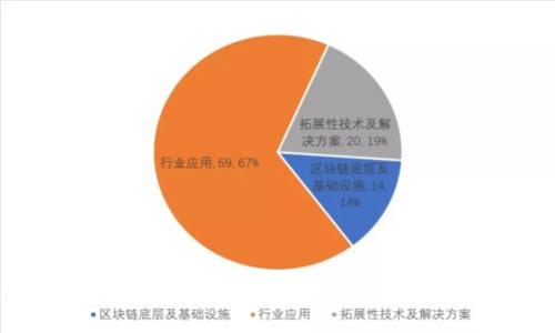 区域区块链的定义与发展：以闽区块链为例

jiaotit闽区块链：推动福建省数字经济发展的新引擎/jiaotit  
区块链技术, 福建经济, 数字经济, 区块链应用/guanjianci  

引言
在21世纪的数字经济时代，区块链技术如同一阵旋风席卷全球。这种去中心化的技术不仅改变了金融领域的格局，也在各个行业中找到了其应用的机会。在众多的区块链项目中，闽区块链（即福建省区块链）凭借其独特的地理、政策及经济优势，逐渐成为推动数字经济发展的新引擎。本文将从多个角度详细介绍闽区块链的概念、技术应用、行业影响以及未来发展方向。

1. 什么是闽区块链？
闽区块链是指在福建省范围内应用和发展区块链技术的相关项目和生态系统。福建省作为中国东南沿海的一个重要省份，在科技改革与数字经济发展方面积累了丰富的经验和强大的基础。福建的区块链之路，既受到政策的大力推动，又得益于地方企业和高校的合作创新。

闽区块链的核心理念是通过去中心化的账本技术，提高信息的透明度和可追溯性，从而带动各类经济活动的创新和变革。通过将区块链技术与政府、企业、金融机构相结合，闽区块链不仅能够改善传统行业的效率，还可以为社会提供更多的数字服务。

2. 闽区块链的优势及政策支持
福建省政府一直积极支持区块链技术的发展，出台了一系列政策措施来促进区块链技术的应用和推广。例如，在2019年，福建省发布《推进区块链技术应用发展的实施方案》，明确了区块链在数字经济、大数据、物联网等多个领域的应用重点，努力打造产业链和核心竞争力。

此外，闽区块链还拥有以下几个优势：
ul
listrong政府支持：/strong政府的政策引导和资金投入，对于企业进行技术研发和创新提供了保障。/li
listrong产业基础：/strong福建省在制造业和服务业上有着较为雄厚的基础，适合区块链技术的应用落地。/li
listrong人才储备：/strong福建省内有多所知名高校，与企业之间的合作能够有效解决区块链行业的人才瓶颈。/li
listrong生态建设：/strong通过与金融、物流、教育等多个行业的结合，形成良好的区块链生态环境。/li
/ul

3. 闽区块链在各行业的应用
闽区块链的应用领域广泛，涵盖了金融、物流、医疗、教育等多个行业。以下是几个典型的应用案例：

h43.1 金融行业/h4
在金融领域，闽区块链可以用于建立更加透明的金融体系，例如通过区块链技术进行交易清算、数据共享、智能合约等。尤其是在跨境支付方面，区块链能够大幅提高效率，降低成本。

h43.2 物流行业/h4
在物流行业，区块链可以用于追踪货物与运输过程。通过在区块链上记录每一个环节的信息，可以实现物流信息的透明化，提高货物运输的效率，降低欺诈行为的发生。这对于传统贸易模式的革新尤为重要。

h43.3 医疗行业/h4
在医疗领域，区块链可以实现病历数据的安全存储和共享。当患者需要转院或看专家时，医生可以方便地获取病人的完整信息。同时，区块链还可以用于药品追溯，杜绝假药问题。

h43.4 教育行业/h4
在教育行业，区块链可以用于保护和验证学历证书，建立个人学习记录霸权。通过这种方式，雇主可以方便地验证招聘者的学历，增加信任的基础。

4. 闽区块链的未来发展方向
展望未来，闽区块链将面临更多的机遇与挑战。首先，随着技术的不断成熟，闽区块链在各行业的应用将会更加深入。其次，随着区块链标准化和政策法规的进一步完善，闽区块链的发展将会更加有序。然而，也需要注意的是，行业内的竞争将会加剧，如何保持技术的领先性和应用的多样性将是未来发展的一项重要课题。

5. 相关问题讨论

h4问题一：区块链技术的核心特征是什么？/h4
区块链技术有几个核心特征：
ul
listrong去中心化：/strong不是由某一个实体或组织控制，而是由整个网络维护。/li
listrong不可篡改性：/strong信息一旦被写入区块链，就不能随意修改或删除，确保数据的真实性。/li
listrong可追溯性：/strong每一个交易都有完整的历史记录，可以追溯到源头。/li
listrong智能合约：/strong可以通过编程提前设定合同条款，实现自动化执行。/li
/ul

h4问题二：区块链技术如何改变传统行业？/h4
区块链技术以其独特的优势，正在改变传统行业的商业模式。例如，在供应链管理中，通过区块链可以实现实时监控，确保产品的透明度和可追溯性。在金融领域，传统的支付方式复杂而繁琐，而通过区块链技术，跨境支付可以实现快捷和低成本的转账。这一切都在推动传统行业的数字化转型。

h4问题三：福建省在区块链发展中面临哪些挑战？/h4
尽管福建省在区块链领域拥有良好的基础和政策支持，但仍面临一些挑战。其中包括技术标准的缺失、安全隐患的增加、人才短缺等。此外，市场对于区块链的认知度不高，很多企业仍对区块链技术持观望态度，需要进一步的宣传和普及。

h4问题四：区块链技术在数字经济中的地位如何？/h4
区块链技术在数字经济中具有重要的支撑地位。随着数字货币、智能合约等新概念的出现，区块链已经成为推动数字经济持续健康发展的关键组成部分。它不仅在提高交易的效率和安全性上发挥了作用，还为新兴产业如共享经济、智联网等提供创新基础。

h4问题五：未来区块链技术的趋势是什么？/h4
未来区块链技术的趋势将集中在以下几个方面：
ul
listrong规模化应用：/strong越来越多的行业会开始大规模应用区块链技术。/li
listrong跨链技术：/strong不同区块链之间的互操作性将得到突破，形成跨链生态。/li
listrong绿色区块链：/strong技术发展也将更加注重环保生态。/li
listrong综合性解决方案：/strong将区块链与人工智能、大数据相结合，提供更多综合性服务。/li
/ul

结语
综上所述，闽区块链不仅是福建省数字经济的一部分，更是引领未来发展的重要技术力量。未来的发展需要政府、企业和学术界的共同努力，以构建良好的区块链产业生态，推动社会的全面进步。
