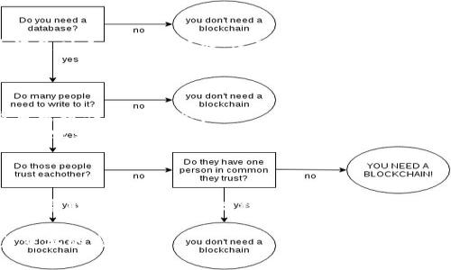 区块链机器人通常指的是一种自动化程序，它结合了区块链技术和机器人的概念。这种机器人可以执行特定任务，例如在区块链网络上进行交易、监控网络状态、分析数据或者自动化某些操作。

这里有一些关键概念来进一步解释区块链机器人：

### 区块链技术
区块链是一种去中心化的分布式账本技术，它可以记录和储存交易信息。每一个区块都包含一组交易，连接在一起形成一个不可更改的链条。这种技术具有透明性、不可篡改性和安全性。

### 自动化和机器学习
区块链机器人通常利用自动化程序和机器学习算法。它们可以在特定条件满足时自动执行任务。这可能包括发送数字货币、监控市场趋势、执行合约等。

### 应用场景
区块链机器人在许多领域都有应用。例如：
1. **金融交易**：在加密货币市场，机器人可以用来自动进行交易，帮助交易者抓住市场机会。
2. **智能合约**：在执行智能合约时，区块链机器人可以确保合约条款被准确实施。
3. **数据分析**：机器人可以实时分析区块链上的数据，提供市场洞察。

### 发展前景
随着区块链技术的进一步发展，区块链机器人的应用将会越来越广泛。它可以帮助降低成本，提高效率，并确保交易的安全性。

总的来说，区块链机器人是技术进步的产物，它在未来的区块链应用中有着重要的潜力。