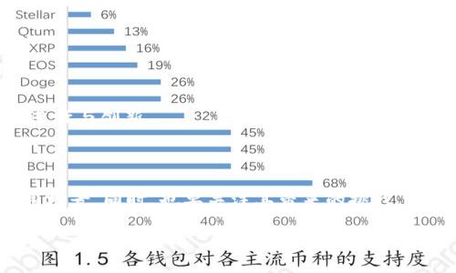 区块链BPOS是什么

在数字货币和区块链的快速发展中，各种共识机制逐渐成为了我们关注的焦点。其中，BPOS（Blockchain Proof of Stake，区块链权益证明）作为一种新型的共识机制，引起了广泛的讨论。那么，BPOS究竟是什么？它的原理、特点和应用场景有哪些呢？本篇文章将详细探讨BPOS的相关内容。

BPOS的基本概念

BPOS是一种基于权益证明（PoS）的共识机制。它通过允许持有代币的用户（节点）在网络中投票来决定哪些节点可以生成新的区块。这种机制旨在提高网络的效率和安全性，同时降低能源消耗。

与传统的工作量证明（PoW）不同，BPOS不再依赖于矿工通过耗费大量电力来进行计算。相反，节点的投票权重基于其持有的代币数量。也就是说，持有代币越多，参与区块生成的机会就越大。这种机制大大降低了资源消耗和对环境的影响。

BPOS的工作原理

BPOS的运作可以分为几个主要步骤。这些步骤帮助理解其如何运作，以及为何它被视为一种改进的共识方式。

ul
  listrong用户持币：/strong用户在区块链平台上持有代币，这些代币在BPOS中具备投票权。/li
  listrong投票选举节点：/strong持有代币的用户可以选择他们信任的节点来进行区块生成。这些节点被称为“提名节点”或“验证者”。/li
  listrong节点生成区块：/strong经过选举后，验证者节点会有权生成新区块。这一过程通常是以轮流的方式进行，确保每个被选中的节点都有机会参与。/li
  listrong奖励分配：/strong成功生成区块的节点会获得网络的奖励，通常是代币或手续费。这种方式激励节点保持诚实和积极参与。/li
/ul

BPOS的优势

BPOS具有多种优势，使其在区块链领域受到青睐：

ul
  listrong高效性：/strongBPOS的设计可以实现更快的交易确认和区块生成时间。这有助于提升网络的整体性能。/li
  listrong低能耗：/strong相比于PoW，BPOS大幅减少了电力消耗。这对于当前关注环境保护的社会来说是个积极的改善。/li
  listrong安全性：/strongBPOS通过经济激励来促进节点的诚实行为。持有大量代币的节点因为风险较高，所以更可能遵循规则。/li
  listrong去中心化：/strongBPOS不会将权力集中于少数大型矿工手中，而是通过社区参与实现去中心化治理。/li
/ul

BPOS的应用场景

BPOS已经在多个区块链项目中得到了应用，以下是一些典型的例子：

ul
  listrongEOS：/strong作为最著名的采用BPOS的区块链之一，EOS致力于提供高性能的去中心化应用平台。EOS通过BPOS实现快速交易和高吞吐量。/li
  listrongTRON：/strongTRON同样利用BPOS机制，旨在构建一个全球的去中心化网络。其通过BPOS实现有效的代币价值流通。/li
  listrongSTEEM：/strongSTEEM是一个基于内容创作者奖励的社交媒体平台，也采用了BPOS机制，以确保社区参与和内容产生者的收益。/li
/ul

BPOS的挑战与前景

虽然BPOS有许多优势，但它也面临一些挑战：

ul
  listrong中心化风险：/strong因为投票权重与代币数量相关，意味着富有的用户或组织可能会获得更多的控制权。这可能导致集中化现象。/li
  listrong用户参与度：/strong为了实现有效的共识，用户需要积极参与投票。不过在大多数情况下，许多用户可能不愿意参与，导致某些节点权力过大。/li
  listrong技术复杂性：/strongBPOS的具体实现可能涉及复杂的技术细节，对于普通用户来说，理解和参与可能存在一定的门槛。/li
/ul

尽管如此，BPOS机制结合了良好的安全性和高效性，使其在区块链领域有着广泛的前景。随着技术的不断进步和普及，相信会有更多的项目会在BPOS的基础上进行与创新。

总结

区块链BPOS作为一种权益证明的共识机制，带来了更高的效率和更低的能耗，逐渐成为了区块链技术发展的重要方向。它的工作原理简单易懂，适用于多种应用场景。同时，也要关注其带来的挑战，如中心化风险和用户参与度问题。未来，随着区块链技术的不断发展与完善，相信BPOS会在更多的项目中获得成功应用，为数字经济和去中心化的未来贡献力量。

区块链, BPOS, 共识机制, 权益证明/guanjianci