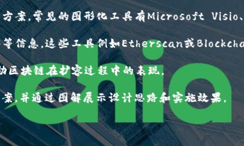 区块链扩容图解通常是指用于可视化区块链网络中数据传输和存储的工具或软件。这些图解工具可以帮助区块链的架构，数据流动，以及如何进行扩容以应对不断增长的交易需求。以下是一些可能与区块链扩容图解相关的软件或工具：

1. **图形化软件**：这类软件可以用于创建区块链网络的图示，展示节点、交易流动和扩容解决方案。常见的图形化工具有Microsoft Visio、Lucidchart等。

2. **区块链分析工具**：一些区块链分析工具提供网络状态的实时视图，包括交易量、区块大小等信息。这些工具例如Etherscan或Blockchain.info等，可以通过图表展现网络的扩容效应。

3. **链上可视化工具**：例如Dune Analytics，可以用于创建自定义数据仪表板和可视化，帮助区块链在扩容过程中的表现。

4. **专业开发工具**：一些开发者使用特定的框架或SDK（软件开发套件）来创建自己的扩容方案，并通过图解展示设计思路和实施效果。

如果你需要更详细的信息或想深入了解某种特定的软件，欢迎告知！