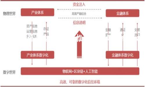 什么是ECO区块链？

ECO区块链是一种利用区块链技术来推动可持续发展和环保的创新性项目。它旨在通过去中心化的方式，促进生态环境的保护，推动绿色经济的发展。这项技术不仅关注于经济增长，还强调生态和社会责任。

ECO区块链的背景与意义

随着全球环境问题日益严重，人们开始意识到可持续发展的重要性。传统的经济模式往往忽视了生态环境的承载能力，导致资源的过度开发和生态的破坏。ECO区块链作为一种新兴的解决方案，为我们提供了一条全新的道路。

在这种背景下，ECO区块链的出现为各类组织和个人提供了一个可追溯、透明、可信的环境保护平台。它通过技术手段，将生态和经济相结合，寻求可持续发展的最佳平衡点。

ECO区块链的基本原理

ECO区块链的核心是去中心化的账本技术。这种技术能够确保所有交易的透明性和可信度，从而增加参与者的信任感。每一笔交易都会被记录在多个节点上，任何人都可以随时查看和验证。

此外，ECO区块链还结合了智能合约的概念。智能合约是一种自动执行合约的程序，它的出现极大地提高了交易的效率与安全性。在环保项目中，这些智能合约可以自动处理资金的拨付、项目的进展监控等任务。

ECO区块链的具体应用

ECO区块链在多个领域都有着广泛的应用前景。例如：

ul
    listrong碳交易市场：/strong通过ECO区块链，可以实现碳排放交易的透明化和高效化，促进各国和企业之间的合作。/li
    listrong可再生能源：/strong利用ECO区块链技术，可以实现对可再生能源的生产和消费的实时监控，提高能源使用的效率。/li
    listrong生态系统监测：/strong区块链技术可以用于生态数据的记录和分析，确保生态环境的长期可持续性。/li
    listrong绿色供应链：/strong通过可追溯的区块链系统，确保供应链中每一个环节都符合环保标准，推动企业的绿色转型。/li
/ul

ECO区块链带来的具体成果

ECO区块链的推行将为全球生态环境治理带来显著的成果。其中，以下几点尤为重要：

ul
    listrong提高透明度：/strong通过区块链技术，所有相关数据都将被透明化，增加了各方的信任度。/li
    listrong促进合作：/strongECO区块链为各国政府、企业和个人提供了一个交流与合作的平台，增强了在环保事业上的协同效应。/li
    listrong资源配置：/strong通过数据分析和监控，合理分配资源，减少浪费，推动可持续发展。/li
    listrong提升公众意识：/strongECO区块链的透明性和可追溯性将激励更多公众参与环保行动，提高社会整体的环境意识。/li
/ul

未来展望

未来，随着技术的不断进步和社会对可持续发展的重视，ECO区块链将发挥越来越重要的作用。它不仅将成为环境保护的助推器，也将推动经济结构的转型和社会责任的落实。

同时，ECO区块链的发展也面临着一些挑战，比如技术标准的缺失、法律法规的滞后等。然而，通过跨部门的合作与创新，相信这些问题能够得到有效解决。

总结

总而言之，ECO区块链是一项旨在连接可持续发展与区块链技术的创新性项目。它通过去中心化的方式促进资源的合理利用，推动全球的生态保护工作。随着社会各界对ECO区块链的关注与投入，这一项目将为我们创造出一个更加绿色、美好的未来。

区块链,可持续发展,生态保护,绿色经济/guanjianci
探索ECO区块链：重塑可持续发展的未来