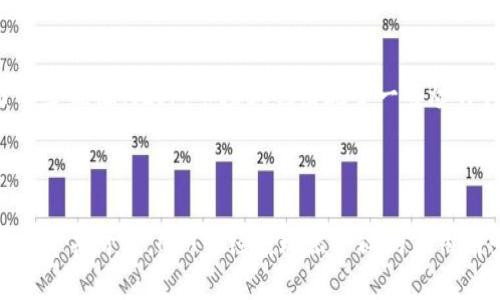 NFT（非同质化代币）是区块链技术的一个重要应用。它代表了一种独特的数字资产，能够体现特定的所有权和价值。与传统的代币（如比特币或以太坊）不同，NFT是不可替代的，这意味着每个NFT都是唯一的，不能互相交换。

### NFT的基本概念

NFT的全称是“Non-Fungible Token”。“非同质化”指的是每个代币都有自己独特的特性，不同于可以相互替代的同质化代币（如货币）。在区块链的环境中，NFT往往用来代表数字艺术品、音乐、视频、游戏道具等独一无二的数字资产。

### NFT的特性

独特性和稀缺性
NFT的最重要特性之一是它的独特性。每个NFT都有一个唯一的标识符，使其在区块链上不可复制。此外，许多NFT是限量发行的，这也增加了它们的稀缺性，从而提升了其市场价值。

所有权和验证
NFT利用区块链技术记录所有权信息。通过区块链，任何人都可以验证一个NFT的所有权和转让历史。这种透明性帮助防止伪造和盗窃，因为每一笔交易都被永久记录在链上。

### NFT的应用领域

数字艺术
数字艺术是NFT应用中最受欢迎的一个领域。艺术家可以通过创造NFT作品来售卖数字画作，这些作品可以是静态的，也可以是动态的。购买者不仅获得作品的所有权，还能享受到与传统艺术品相似的收藏体验。

音乐和音频内容
音乐行业也开始逐渐接受NFT。音乐人可以通过发行NFT形式的音乐，直接与粉丝互动，简化传统的音乐发行过程。这不仅让艺术家能够获得更多收益，还赋予了粉丝新的收藏方式。

虚拟世界和游戏
NFT在虚拟世界和视频游戏中的应用愈发广泛。许多游戏允许玩家拥有和交易虚拟物品，如角色皮肤、武器、地点等。这些物品以NFT的形式存在，玩家可以在游戏外部进行交易，甚至将这些资产转售给其他玩家。

### NFT的优缺点

优点
NFT的优点之一是，它们赋予数字资产真正的所有权。艺术家和创作者现在能够最大化他们的收益，并与粉丝建立更直接的联系。此外，NFT的透明性与不可篡改性为交易提供了更高的安全性。

缺点
然而，与此同时，NFT的碳足迹也引发了争议。因为一些区块链（如以太坊）在处理大量交易时消耗了不少能源。此外，市场上也出现了一些炒作行为，导致价格波动不定，可能让投资者面临风险。

### 结论

总的来说，NFT作为一种新兴的技术和市场现象，正在改变我们对数字资产的理解。尽管仍处于发展的早期阶段，NFT已经展现出广阔的应用前景。随着技术的进一步成熟和市场的规范化，NFT可能会在未来的数字经济中扮演更加重要的角色。